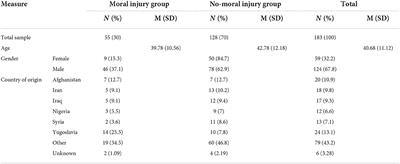 The impact of morally injurious events in a refugee sample: A quantitative and qualitative study